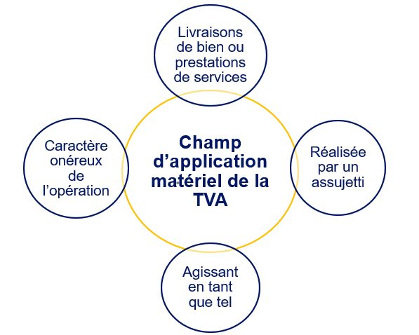 Opérations assujetties à la TVA